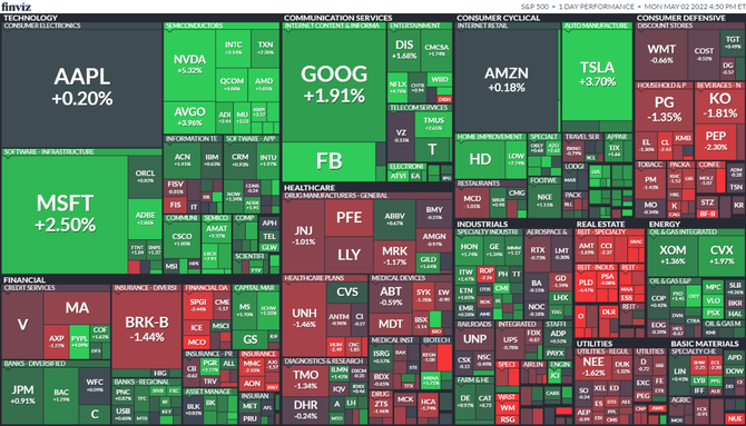 S&P 500 2. 5. 2022